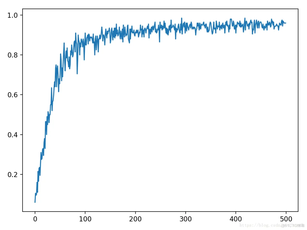 Tensorflow 入门学习14.TensorFlow实现LeNet5实例_数据_15